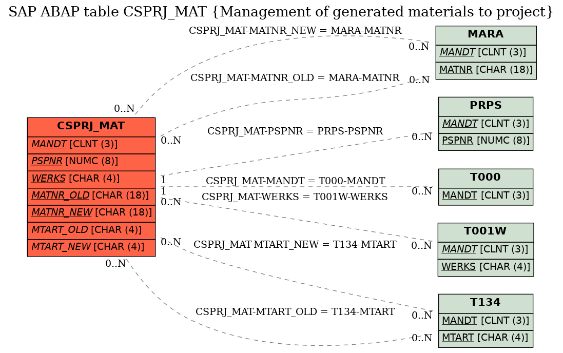 E-R Diagram for table CSPRJ_MAT (Management of generated materials to project)