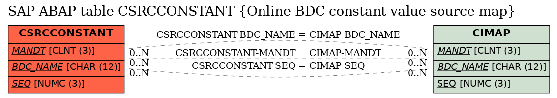 E-R Diagram for table CSRCCONSTANT (Online BDC constant value source map)