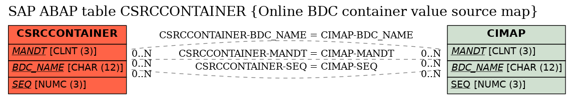 E-R Diagram for table CSRCCONTAINER (Online BDC container value source map)