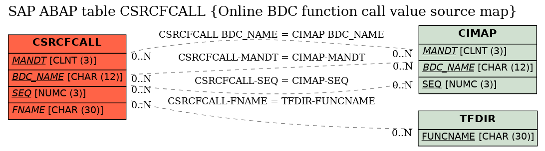 E-R Diagram for table CSRCFCALL (Online BDC function call value source map)