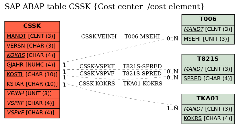 E-R Diagram for table CSSK (Cost center  /cost element)