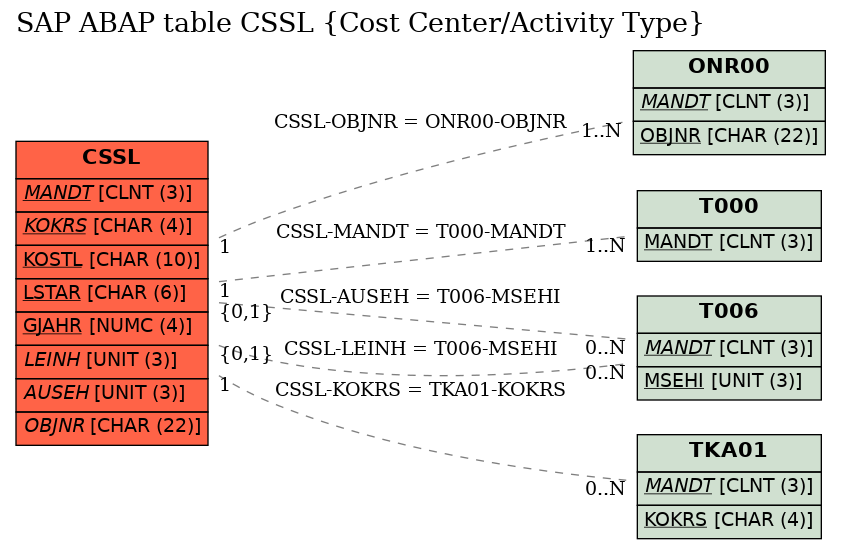 E-R Diagram for table CSSL (Cost Center/Activity Type)