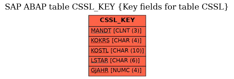 E-R Diagram for table CSSL_KEY (Key fields for table CSSL)