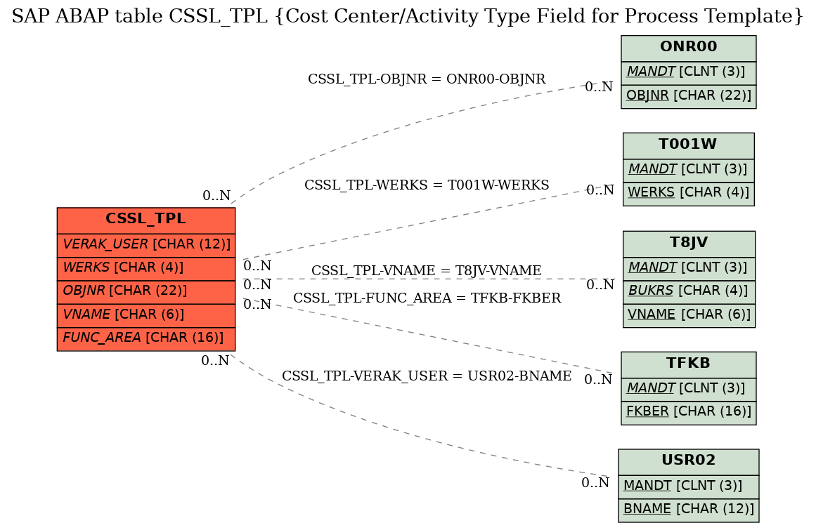 E-R Diagram for table CSSL_TPL (Cost Center/Activity Type Field for Process Template)