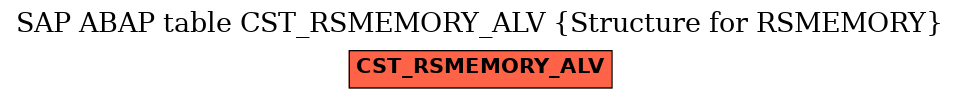 E-R Diagram for table CST_RSMEMORY_ALV (Structure for RSMEMORY)