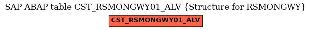 E-R Diagram for table CST_RSMONGWY01_ALV (Structure for RSMONGWY)