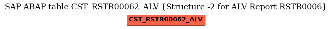 E-R Diagram for table CST_RSTR00062_ALV (Structure -2 for ALV Report RSTR0006)