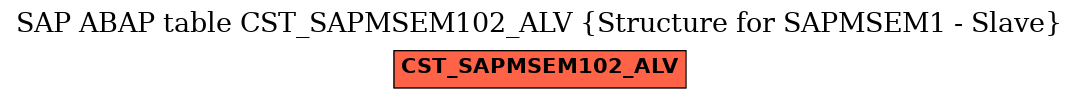 E-R Diagram for table CST_SAPMSEM102_ALV (Structure for SAPMSEM1 - Slave)