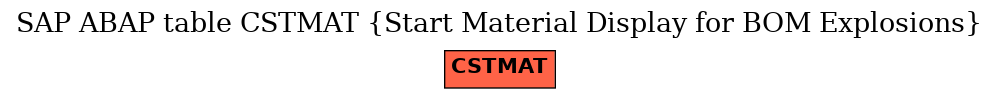 E-R Diagram for table CSTMAT (Start Material Display for BOM Explosions)