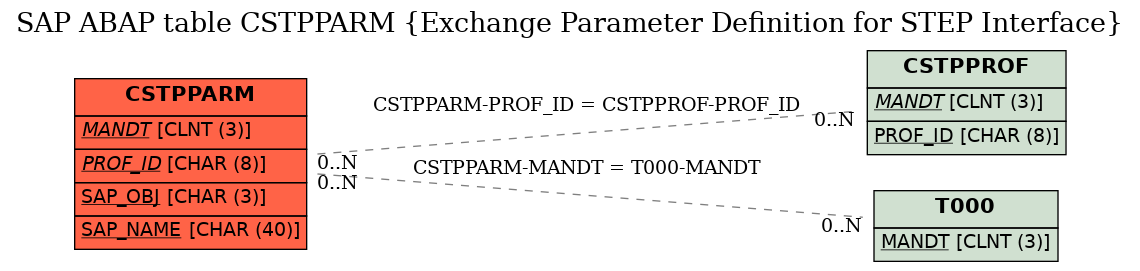 E-R Diagram for table CSTPPARM (Exchange Parameter Definition for STEP Interface)