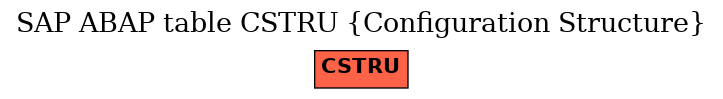 E-R Diagram for table CSTRU (Configuration Structure)