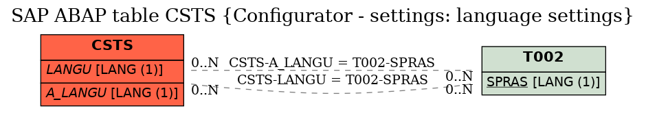 E-R Diagram for table CSTS (Configurator - settings: language settings)