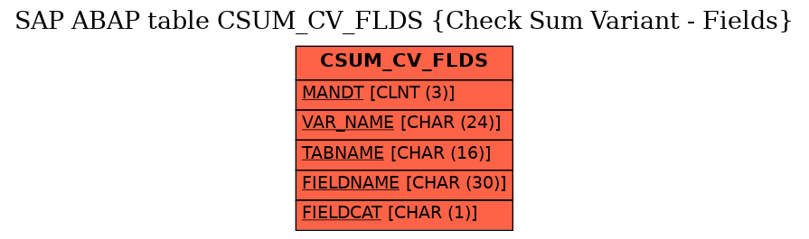 E-R Diagram for table CSUM_CV_FLDS (Check Sum Variant - Fields)