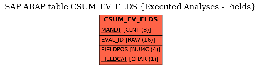 E-R Diagram for table CSUM_EV_FLDS (Executed Analyses - Fields)