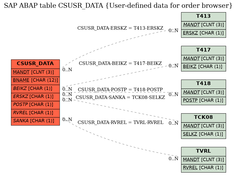 E-R Diagram for table CSUSR_DATA (User-defined data for order browser)