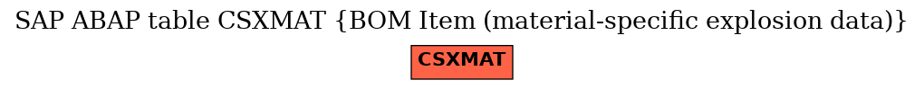 E-R Diagram for table CSXMAT (BOM Item (material-specific explosion data))