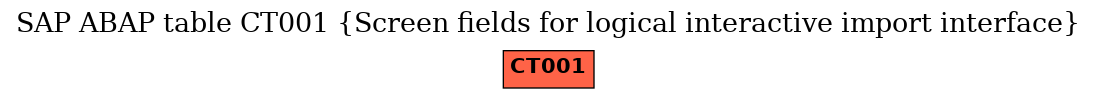 E-R Diagram for table CT001 (Screen fields for logical interactive import interface)