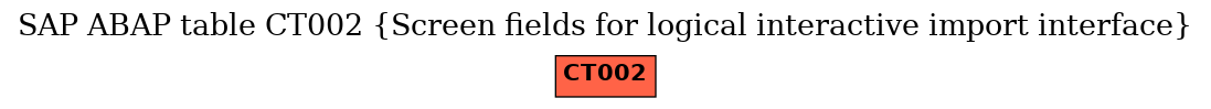 E-R Diagram for table CT002 (Screen fields for logical interactive import interface)