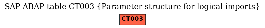 E-R Diagram for table CT003 (Parameter structure for logical imports)