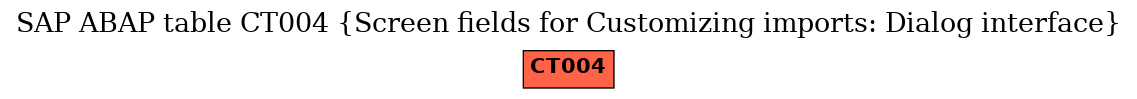 E-R Diagram for table CT004 (Screen fields for Customizing imports: Dialog interface)