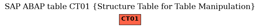 E-R Diagram for table CT01 (Structure Table for Table Manipulation)