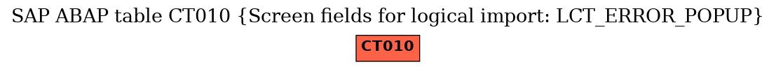 E-R Diagram for table CT010 (Screen fields for logical import: LCT_ERROR_POPUP)