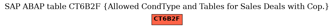 E-R Diagram for table CT6B2F (Allowed CondType and Tables for Sales Deals with Cop.)