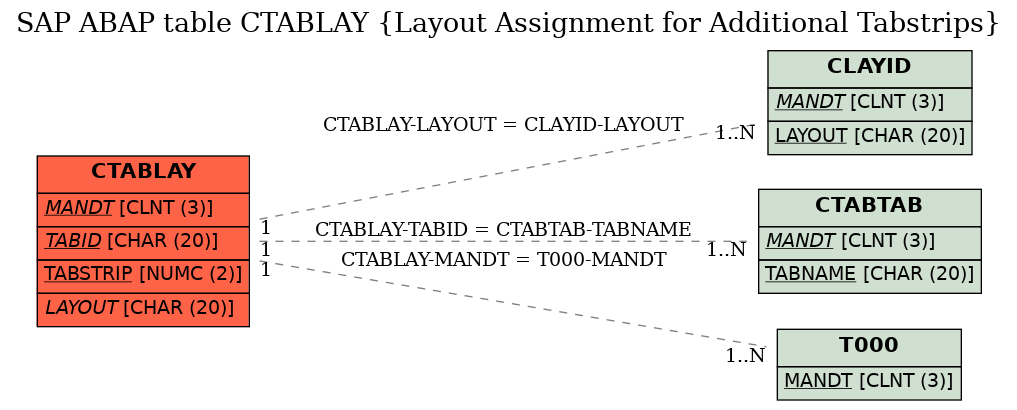 E-R Diagram for table CTABLAY (Layout Assignment for Additional Tabstrips)