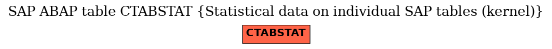 E-R Diagram for table CTABSTAT (Statistical data on individual SAP tables (kernel))