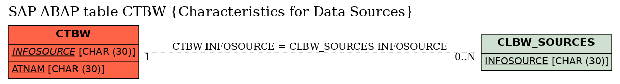 E-R Diagram for table CTBW (Characteristics for Data Sources)