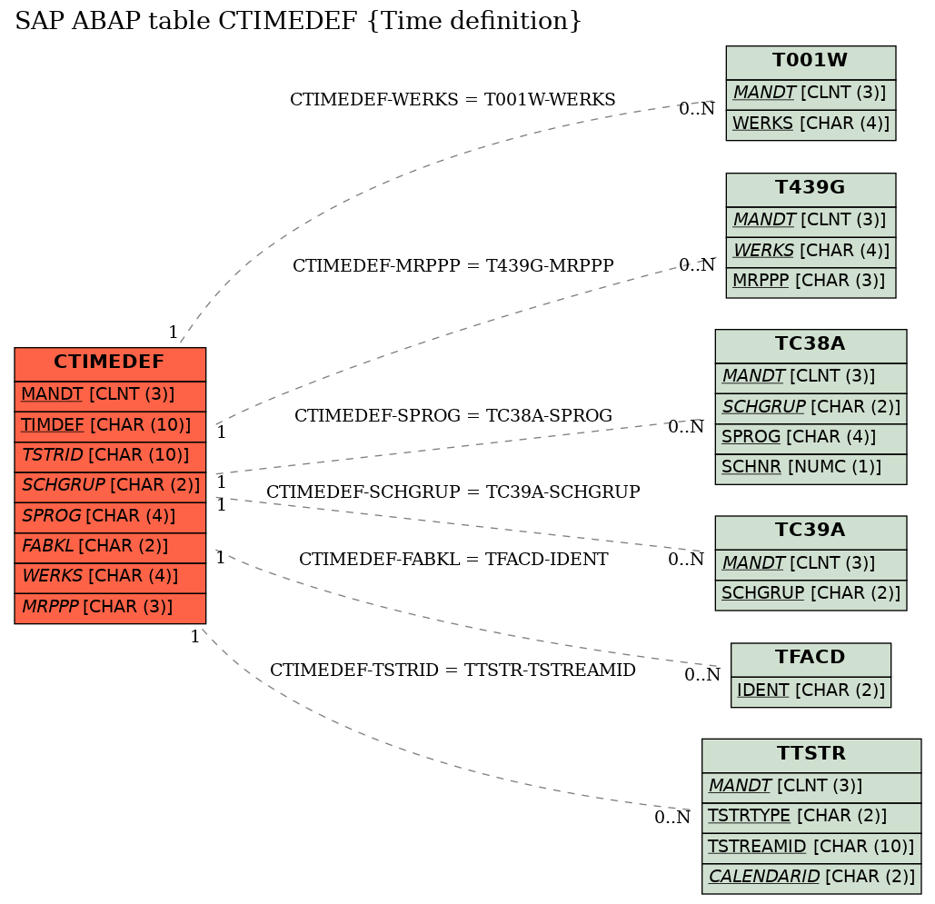 E-R Diagram for table CTIMEDEF (Time definition)