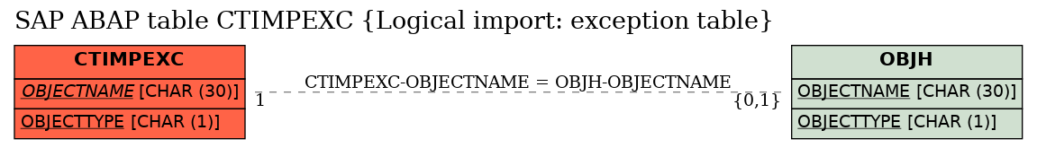 E-R Diagram for table CTIMPEXC (Logical import: exception table)