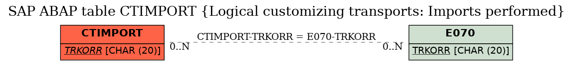 E-R Diagram for table CTIMPORT (Logical customizing transports: Imports performed)