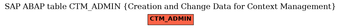 E-R Diagram for table CTM_ADMIN (Creation and Change Data for Context Management)