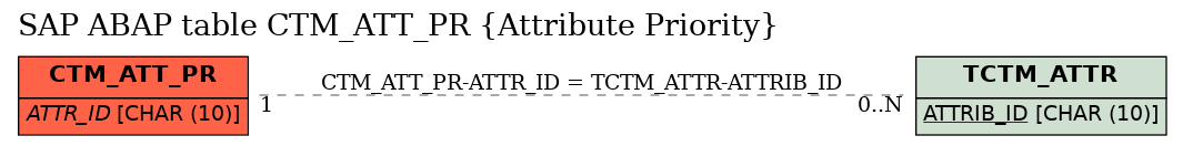 E-R Diagram for table CTM_ATT_PR (Attribute Priority)