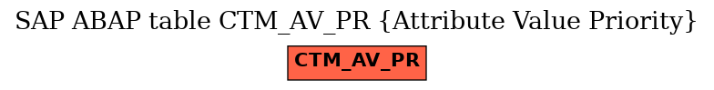 E-R Diagram for table CTM_AV_PR (Attribute Value Priority)