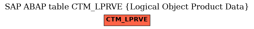 E-R Diagram for table CTM_LPRVE (Logical Object Product Data)