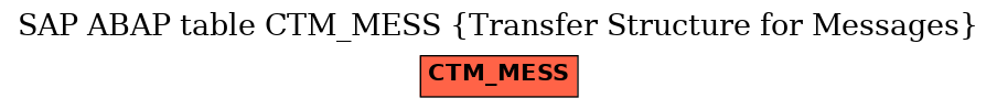 E-R Diagram for table CTM_MESS (Transfer Structure for Messages)