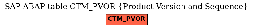 E-R Diagram for table CTM_PVOR (Product Version and Sequence)