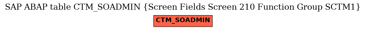 E-R Diagram for table CTM_SOADMIN (Screen Fields Screen 210 Function Group SCTM1)