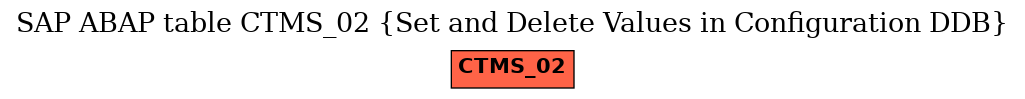 E-R Diagram for table CTMS_02 (Set and Delete Values in Configuration DDB)