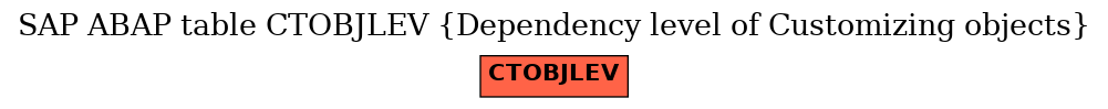E-R Diagram for table CTOBJLEV (Dependency level of Customizing objects)