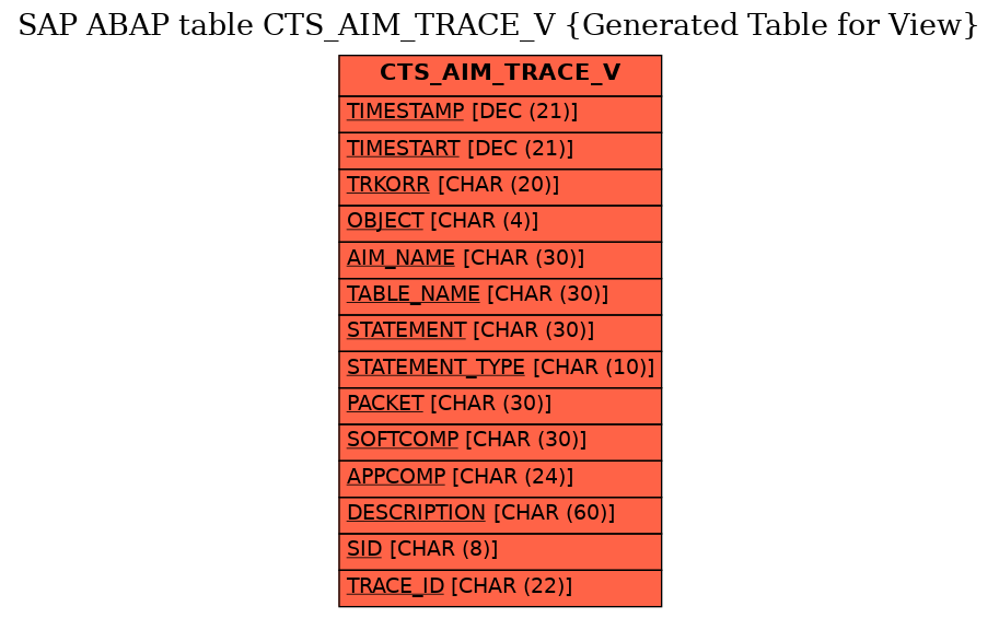 E-R Diagram for table CTS_AIM_TRACE_V (Generated Table for View)