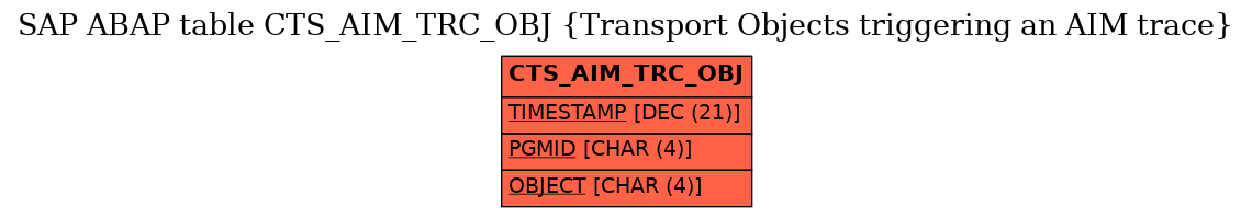 E-R Diagram for table CTS_AIM_TRC_OBJ (Transport Objects triggering an AIM trace)