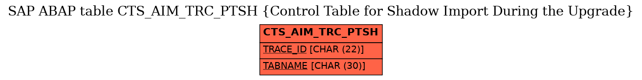 E-R Diagram for table CTS_AIM_TRC_PTSH (Control Table for Shadow Import During the Upgrade)