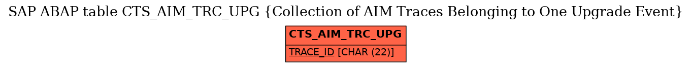 E-R Diagram for table CTS_AIM_TRC_UPG (Collection of AIM Traces Belonging to One Upgrade Event)