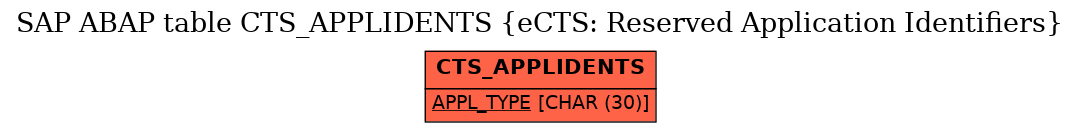 E-R Diagram for table CTS_APPLIDENTS (eCTS: Reserved Application Identifiers)