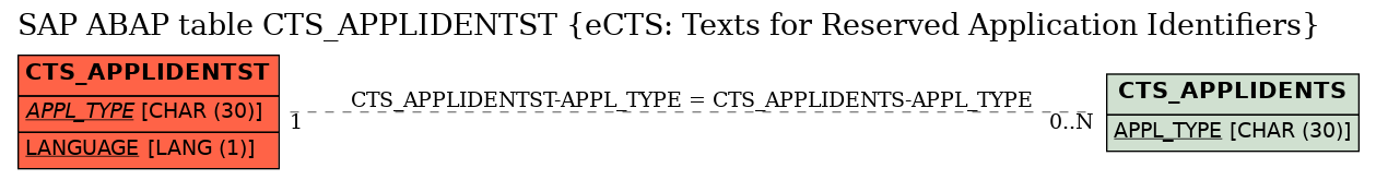 E-R Diagram for table CTS_APPLIDENTST (eCTS: Texts for Reserved Application Identifiers)