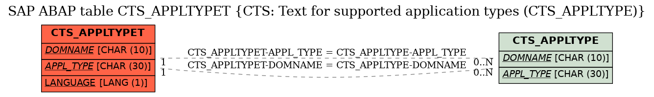 E-R Diagram for table CTS_APPLTYPET (CTS: Text for supported application types (CTS_APPLTYPE))