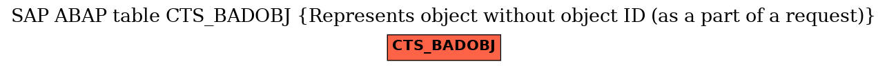 E-R Diagram for table CTS_BADOBJ (Represents object without object ID (as a part of a request))